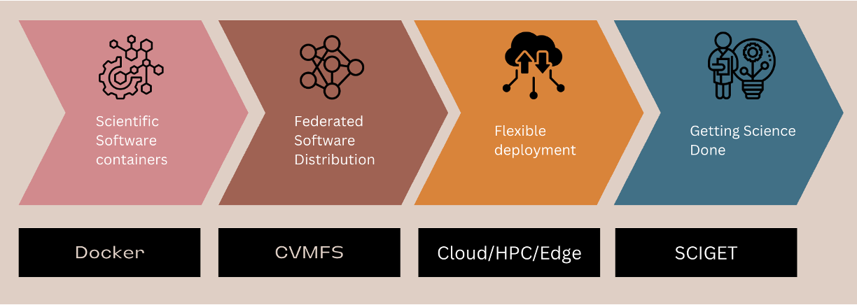 SCIGET overview